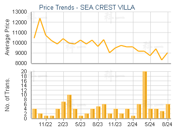 SEA CREST VILLA                          - Price Trends