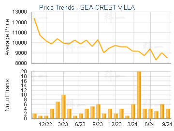 SEA CREST VILLA                          - Price Trends