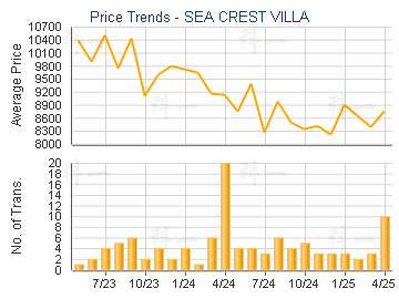 SEA CREST VILLA                          - Price Trends