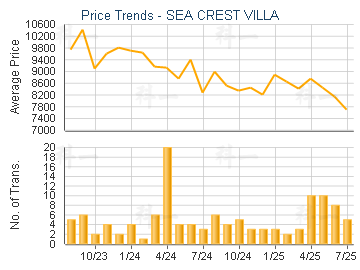 SEA CREST VILLA                          - Price Trends