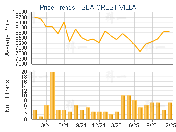 SEA CREST VILLA                          - Price Trends
