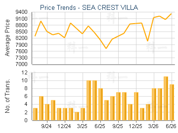 SEA CREST VILLA                          - Price Trends