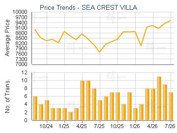 SEA CREST VILLA                          - Price Trends