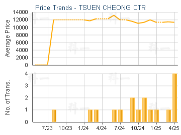 TSUEN CHEONG CTR                         - Price Trends