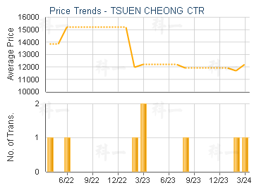 TSUEN CHEONG CTR                         - Price Trends