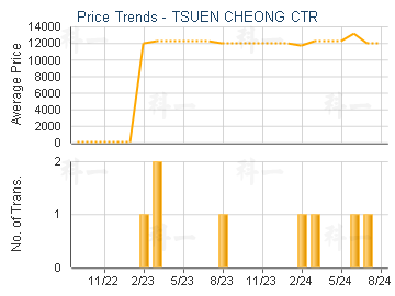 TSUEN CHEONG CTR                         - Price Trends