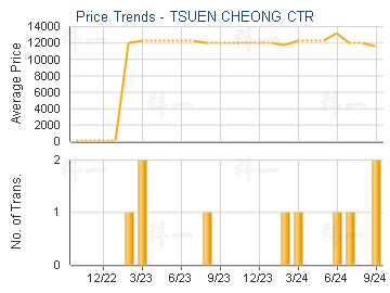 TSUEN CHEONG CTR                         - Price Trends