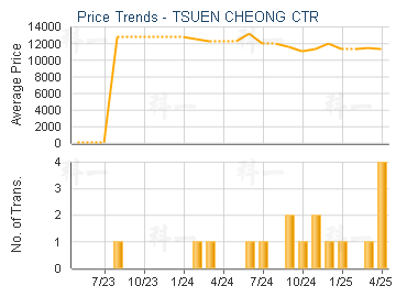 TSUEN CHEONG CTR                         - Price Trends