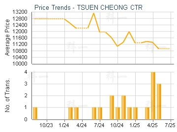 TSUEN CHEONG CTR                         - Price Trends
