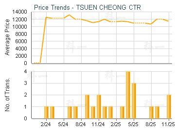 TSUEN CHEONG CTR                         - Price Trends