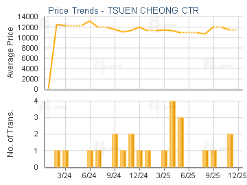 TSUEN CHEONG CTR                         - Price Trends
