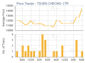 TSUEN CHEONG CTR                         - Price Trends