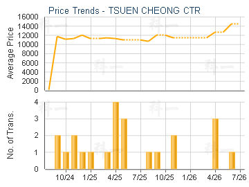 TSUEN CHEONG CTR                         - Price Trends