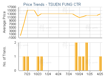 TSUEN FUNG CTR                           - Price Trends