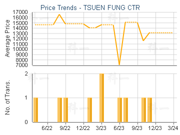 TSUEN FUNG CTR                           - Price Trends