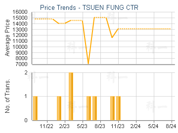 TSUEN FUNG CTR                           - Price Trends