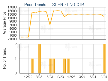 TSUEN FUNG CTR                           - Price Trends