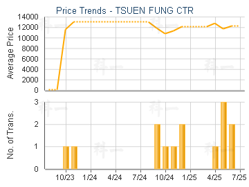 TSUEN FUNG CTR                           - Price Trends