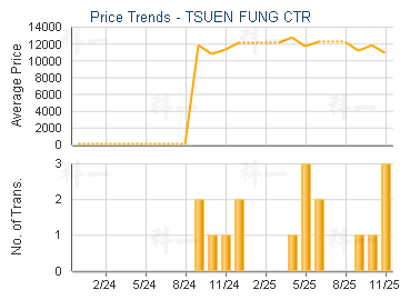 TSUEN FUNG CTR                           - Price Trends