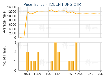 TSUEN FUNG CTR                           - Price Trends