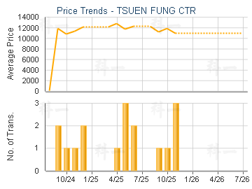 TSUEN FUNG CTR                           - Price Trends