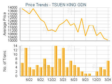 TSUEN KING GDN                           - Price Trends