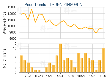 TSUEN KING GDN                           - Price Trends