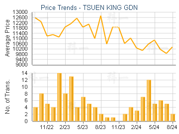 TSUEN KING GDN                           - Price Trends