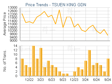 TSUEN KING GDN                           - Price Trends