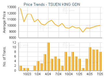 TSUEN KING GDN                           - Price Trends