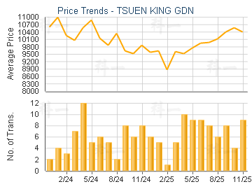 TSUEN KING GDN                           - Price Trends