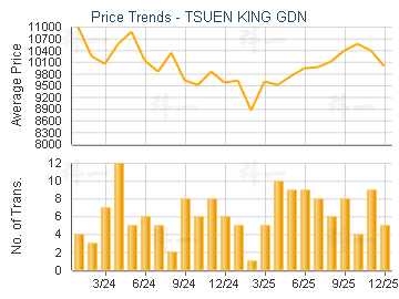 TSUEN KING GDN                           - Price Trends
