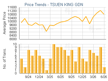 TSUEN KING GDN                           - Price Trends