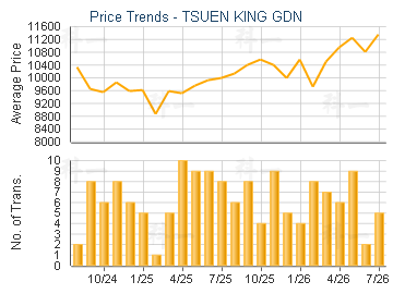 TSUEN KING GDN                           - Price Trends