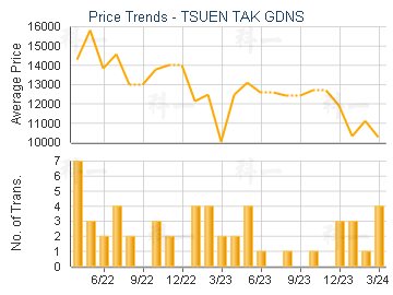 TSUEN TAK GDNS                           - Price Trends