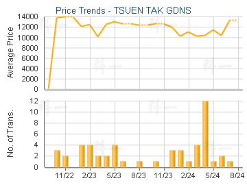 TSUEN TAK GDNS                           - Price Trends