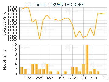 TSUEN TAK GDNS                           - Price Trends