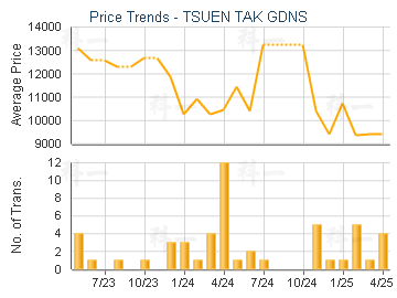 TSUEN TAK GDNS                           - Price Trends