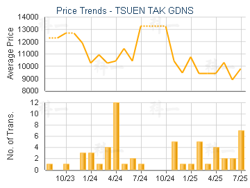 TSUEN TAK GDNS                           - Price Trends