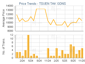 TSUEN TAK GDNS                           - Price Trends