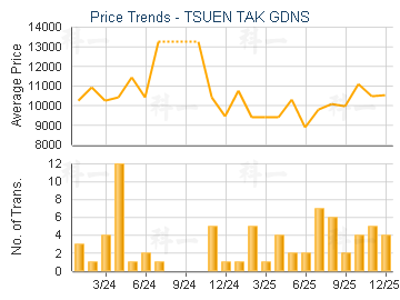 TSUEN TAK GDNS                           - Price Trends