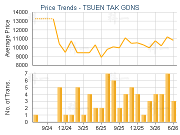 TSUEN TAK GDNS                           - Price Trends