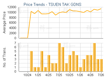 TSUEN TAK GDNS                           - Price Trends