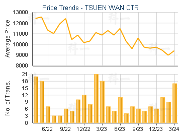 TSUEN WAN CTR                            - Price Trends