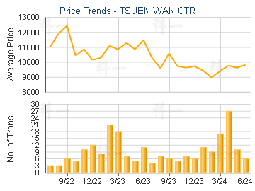 TSUEN WAN CTR - Price Trends