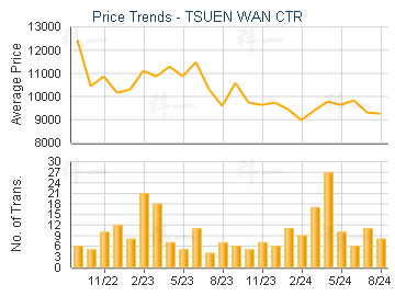 TSUEN WAN CTR                            - Price Trends