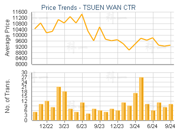 TSUEN WAN CTR                            - Price Trends