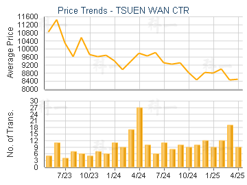 TSUEN WAN CTR                            - Price Trends