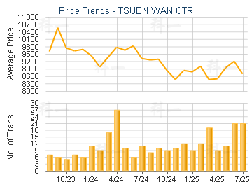 TSUEN WAN CTR                            - Price Trends