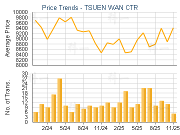 TSUEN WAN CTR                            - Price Trends